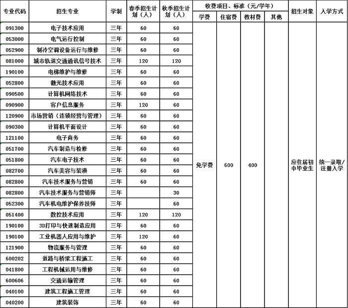 2020年贵州省电子工业学校招生简章 2020年贵州省电子工业学校招生简章