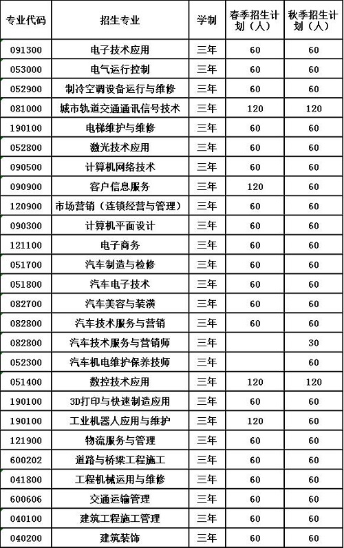 2020年贵州省电子工业学校报考计划 2020年贵州省电子工业学校报考计划