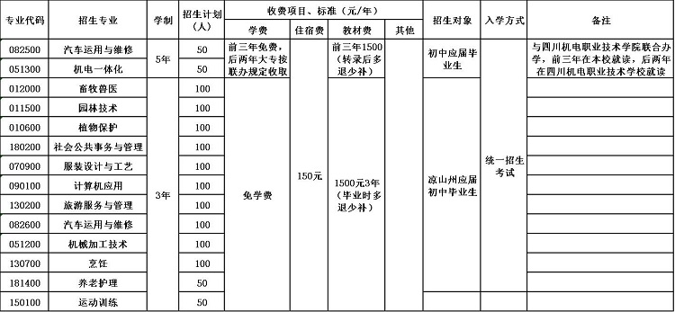 2020年盐源县职业技术中学校招生简章 2020年盐源县职业技术中学校招生简章