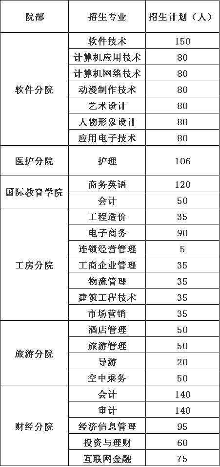 2020年成都职业技术学院招生计划 2020年成都职业技术学院招生计划