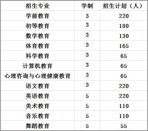 2020年四川师范大学幼师学院招生计划 2020年四川师范大学幼师学院招生计划