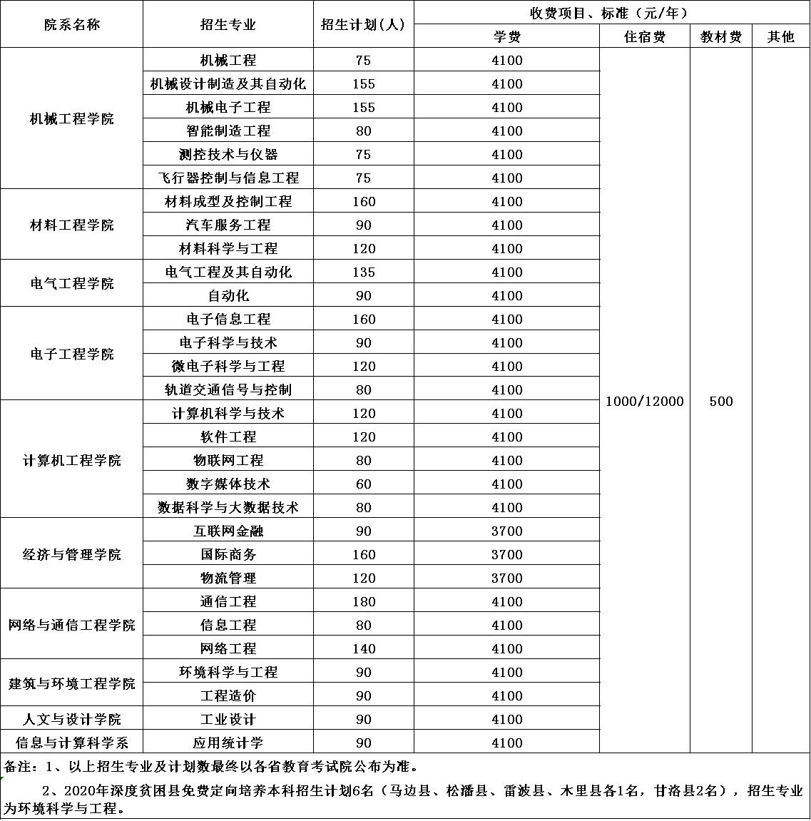 2020年成都工业学院招生简章 2020年成都工业学院招生简章