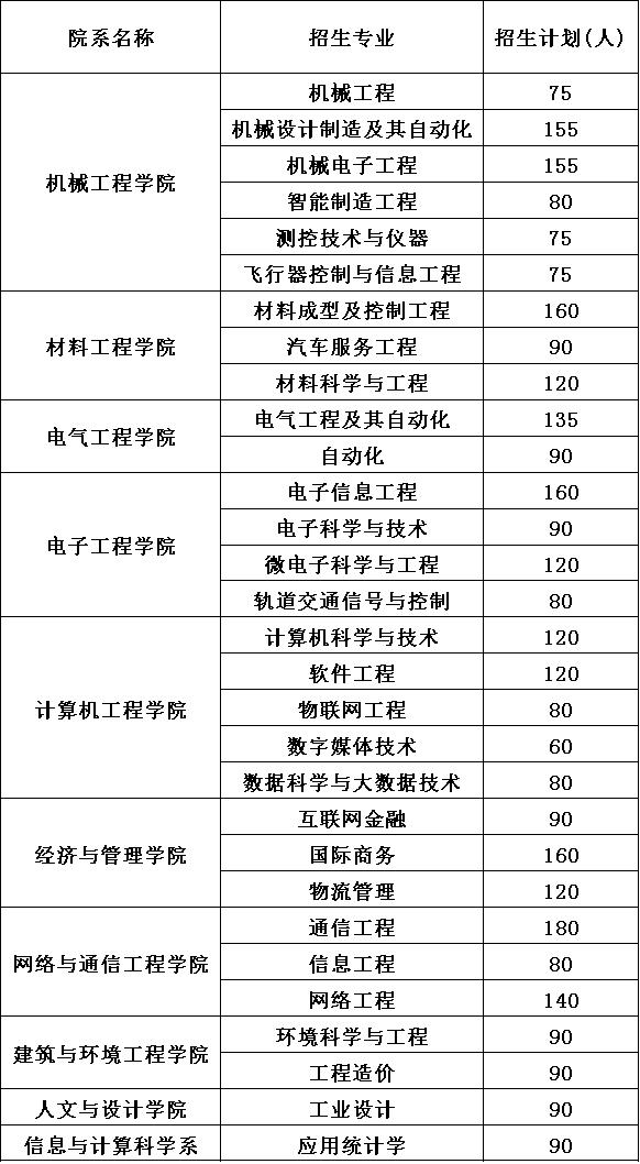 2020年成都工业学院招生计划 2020年成都工业学院招生计划