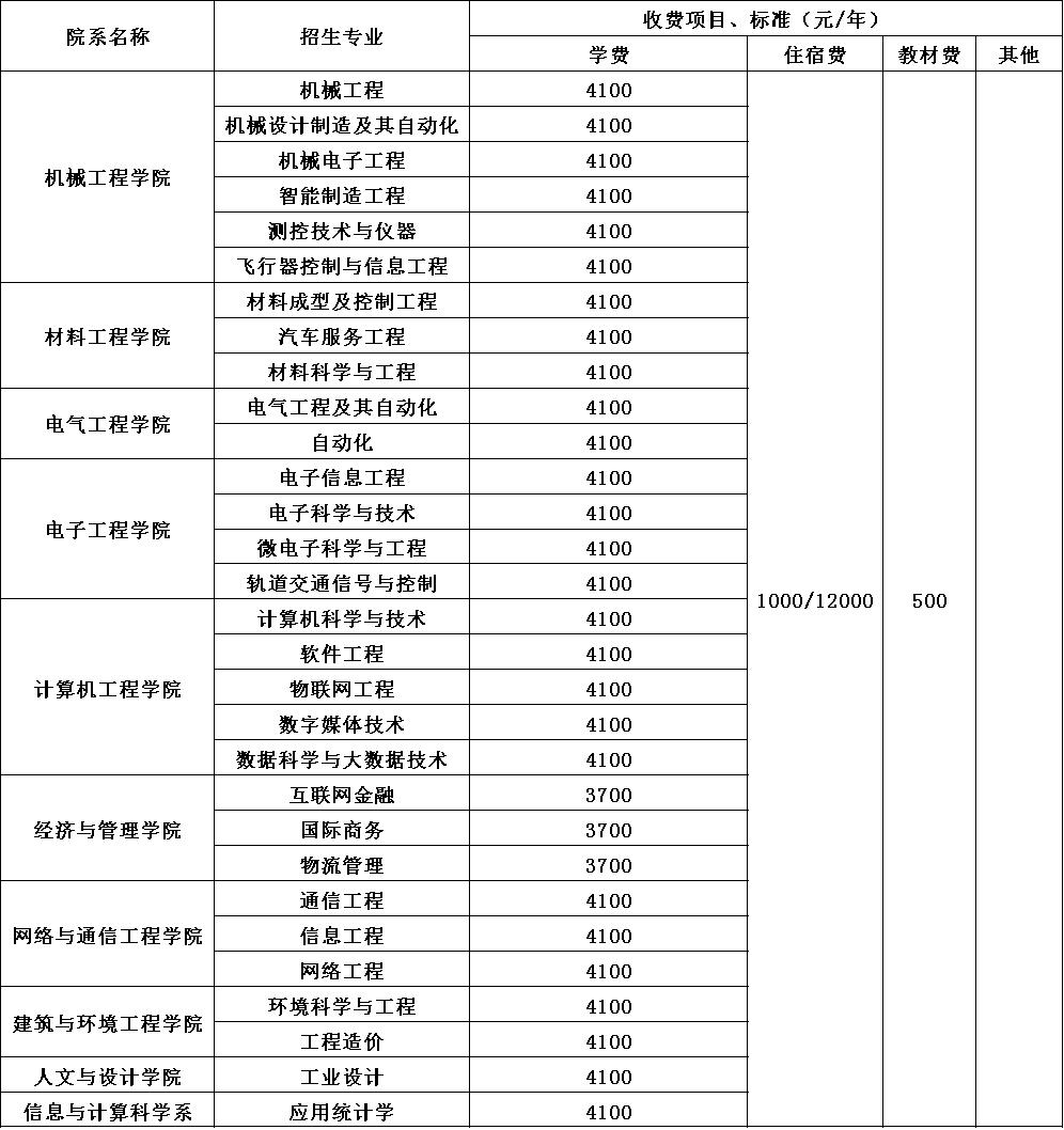 2020年成都工业学院收费标准 2020年成都工业学院收费标准