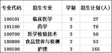2020年成都医学院招生计划 2020年成都医学院招生计划