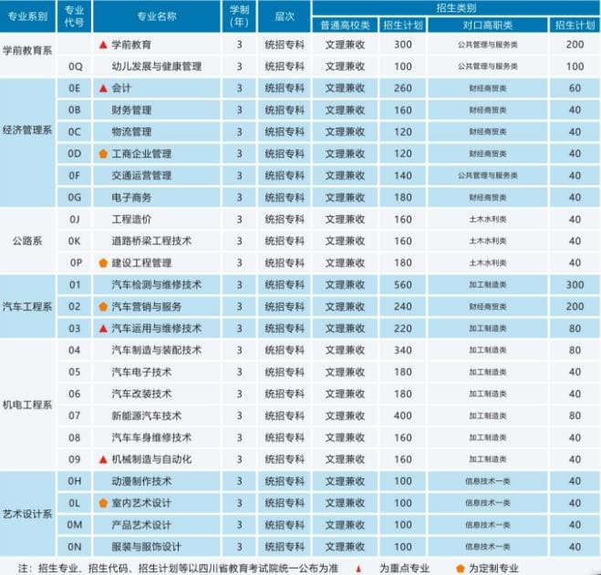 2020年四川汽车职业技术学院招生计划 2020年四川汽车职业技术学院招生计划