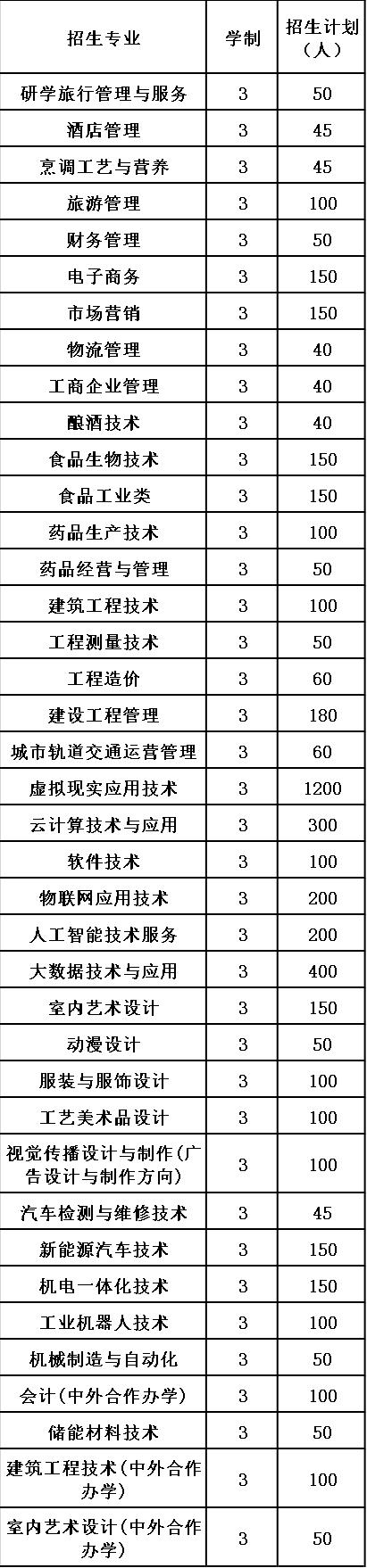 2020年贵州轻工职业技术学院招生计划 2020年贵州轻工职业技术学院招生计划