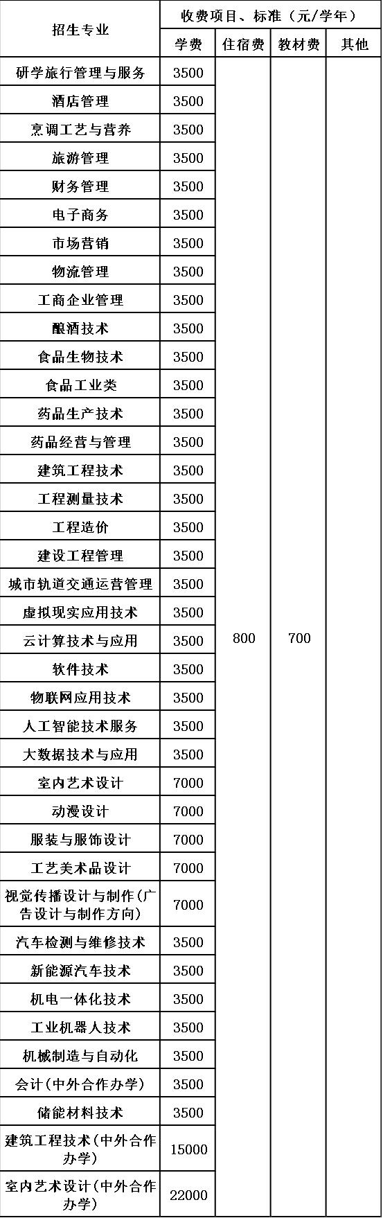 贵州轻工职业技术学院收费标准 贵州轻工职业技术学院收费标准