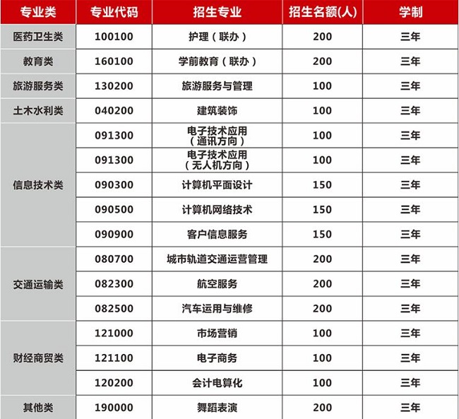 2020年贵阳电子职业学校招生简章