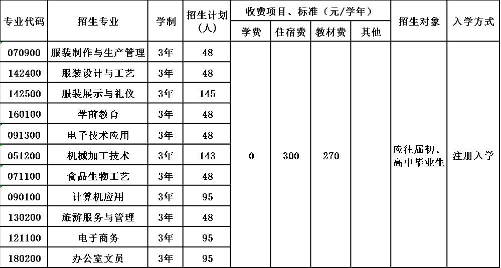 2020年宜宾县高场职业中学校招生简章