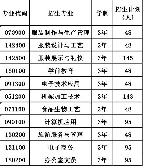 2020年宜宾县高场职业中学校招生计划 2020年宜宾县高场职业中学校招生计划