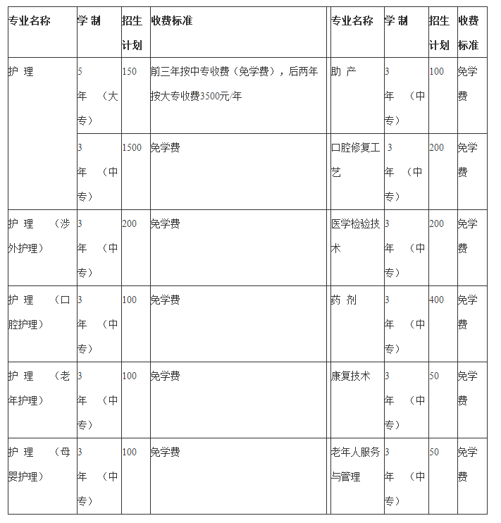 2019年成都铁路卫校招生专业 2019年成都铁路卫校招生专业
