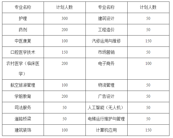 2019年贵阳新城职业学校招生计划 2019年贵阳新城职业学校招生计划