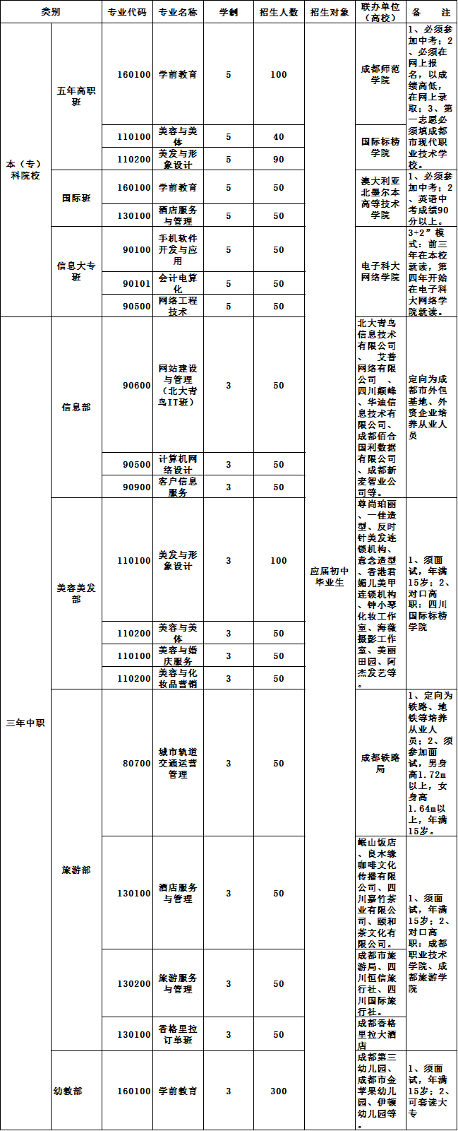 成都市现代职业技术学校2019年招收专业 成都市现代职业技术学校2019年招收专业