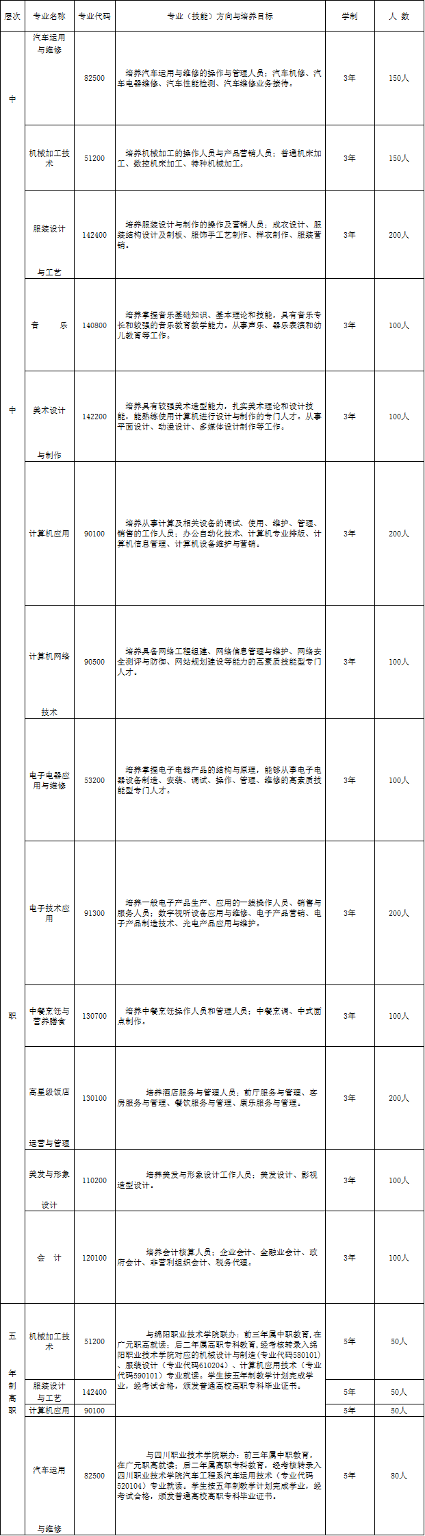 广元市职业高级中学校2019年联合招生专业计划 广元市职业高级中学校2019年联合招生专业计划