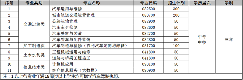 贵阳市交通技工学校2019年招生计划 贵阳市交通技工学校2019年招生计划