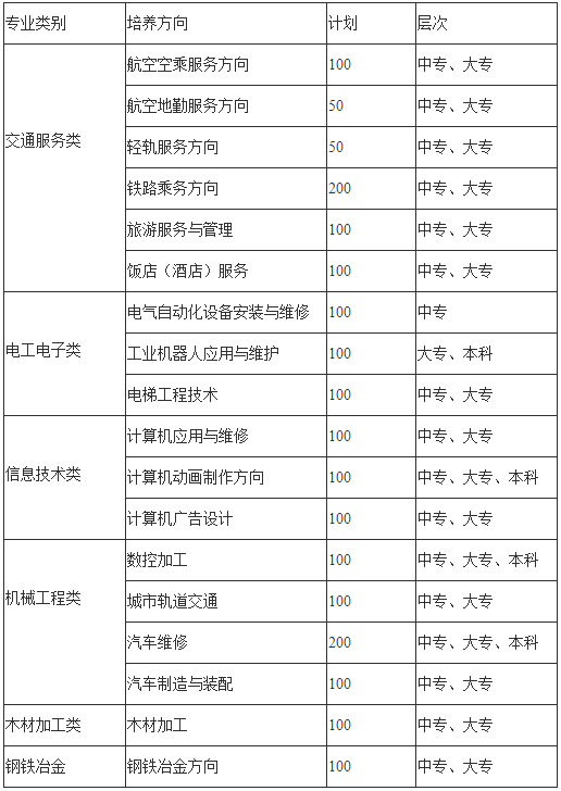 贵州水钢技师学院招生计划表 贵州水钢技师学院招生计划表