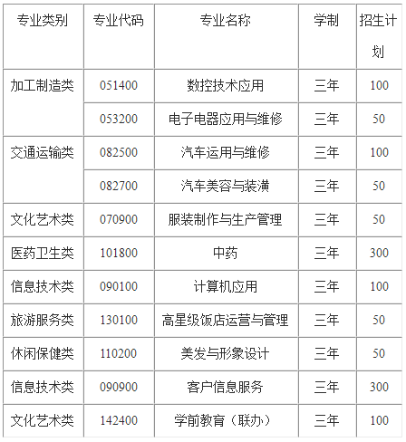 贵阳乌当区民族职业中学2019年招生计划表 贵阳乌当区民族职业中学2019年招生计划表