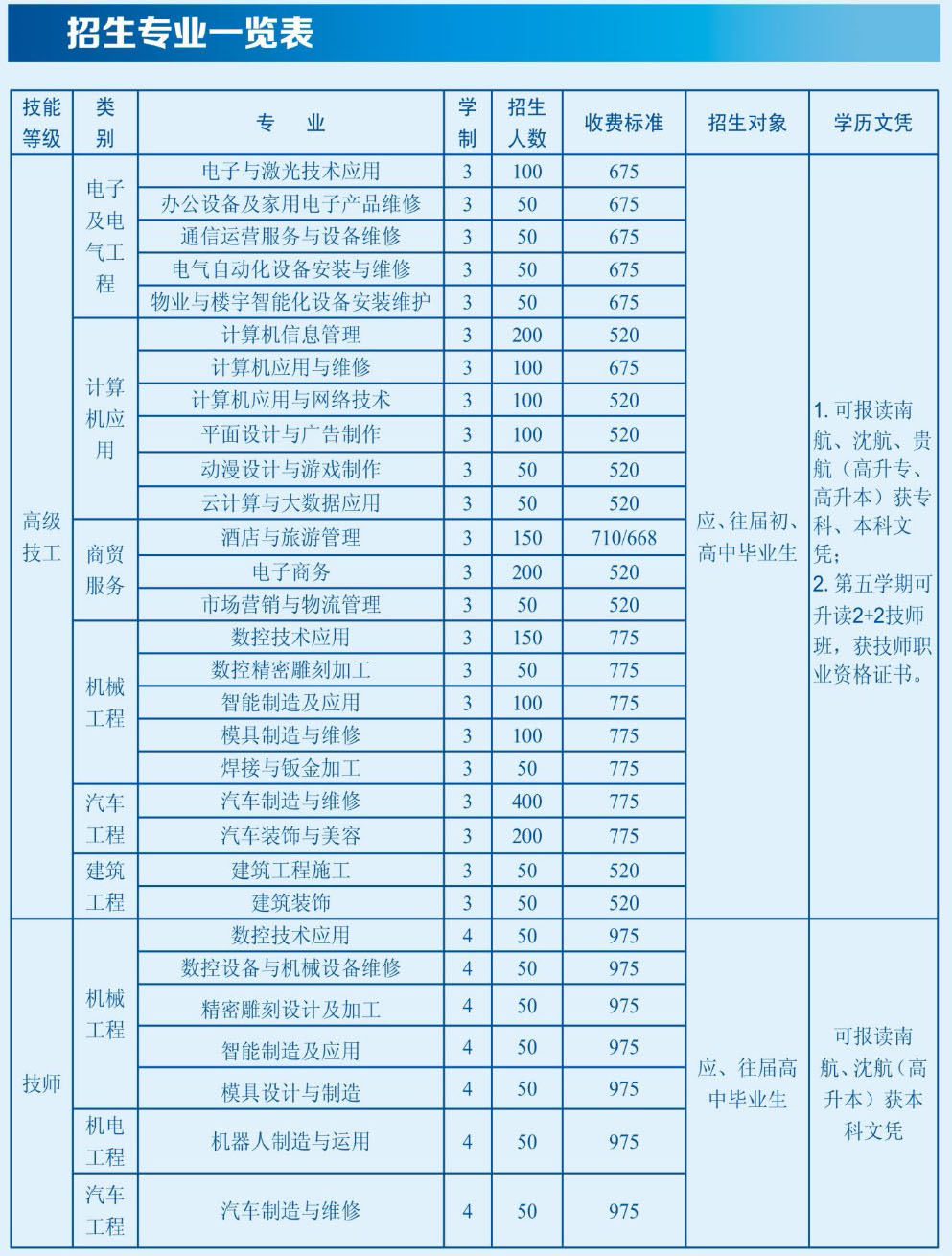 贵州省电子信息高级技工学校2019年招生计划 贵州省电子信息高级技工学校2019年招生计划