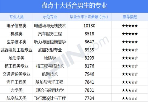 2019年男生如何选择专业学科? 2019年男生如何选择专业学科?