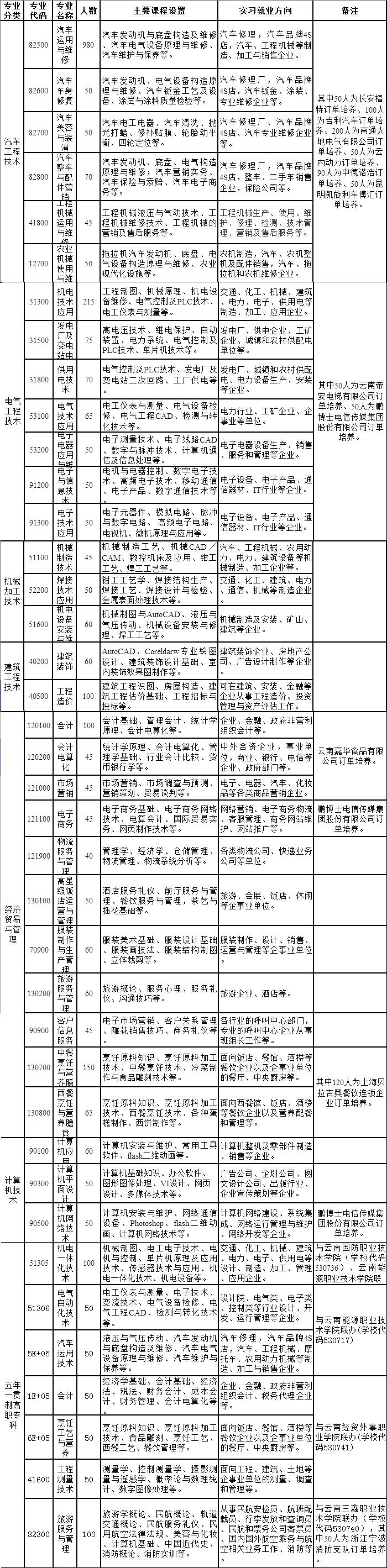 曲靖应用技术学校曲靖应用技术学校招生专业