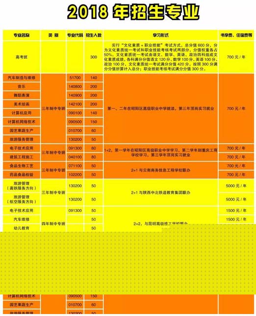 昭通昭阳区高级职业中学专业介绍