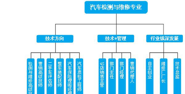 成都城市建设技工学校汽车维修 成都城市建设技工学校汽车维修