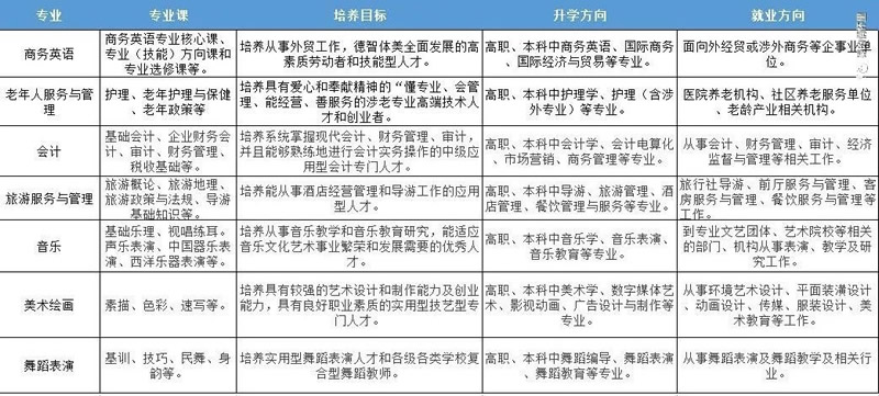 交口县职业中学招生专业