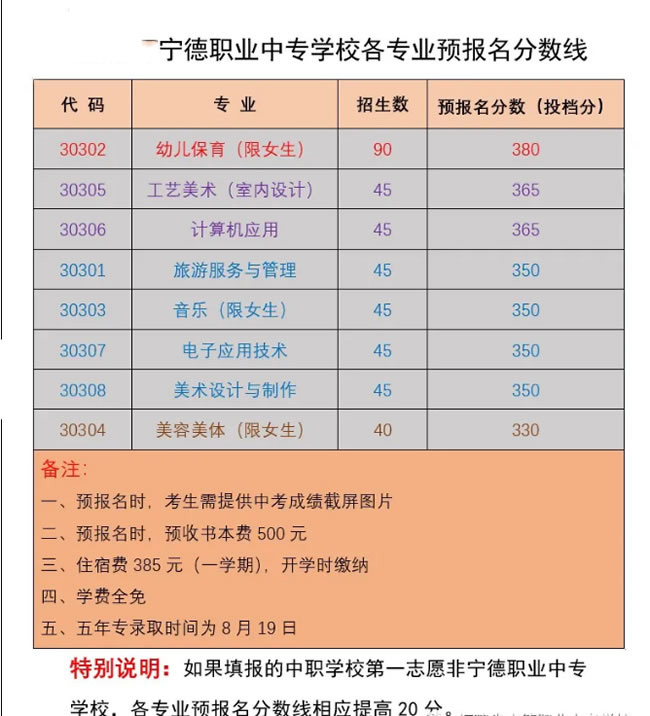 宁德职业中专学校报名分数线及学费 宁德职业中专学校报名分数线及学费