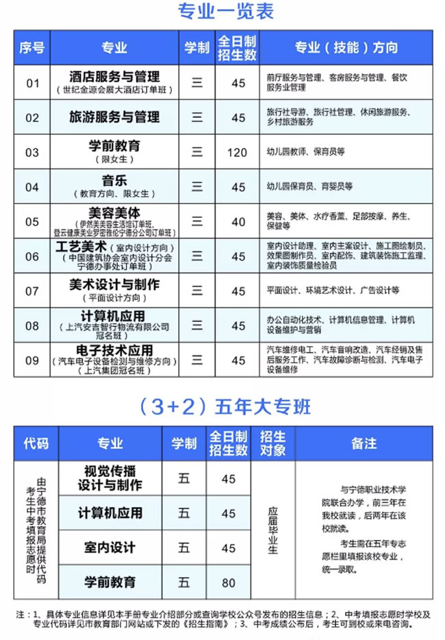 宁德职业中专学校报名分数线及学费 宁德职业中专学校报名分数线及学费