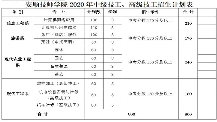 中技、高技招生专业 中技、高技招生专业