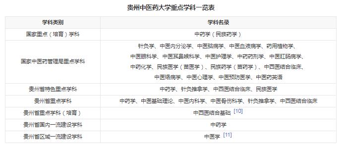 贵州中医药大学有哪些专业 哪个专业好 贵州中医药大学有哪些专业 哪个专业好