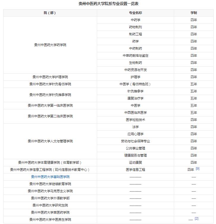 贵州中医药大学有什么专业 王牌专业是哪个 贵州中医药大学有什么专业 王牌专业是哪个
