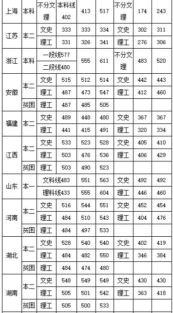 **民航飞行学院分数线 **民航飞行学院分数线