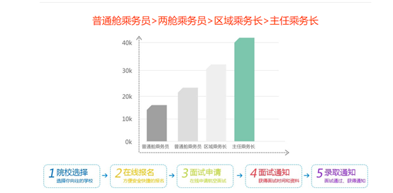 航空服务方向 航空服务方向