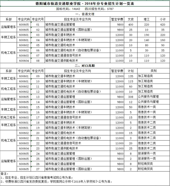 四川城市轨道交通职业学院2018年招生简章 四川城市轨道交通职业学院2018年招生简章