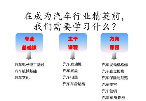 惠水中等职业学校(惠水职校)汽修专业课程设置